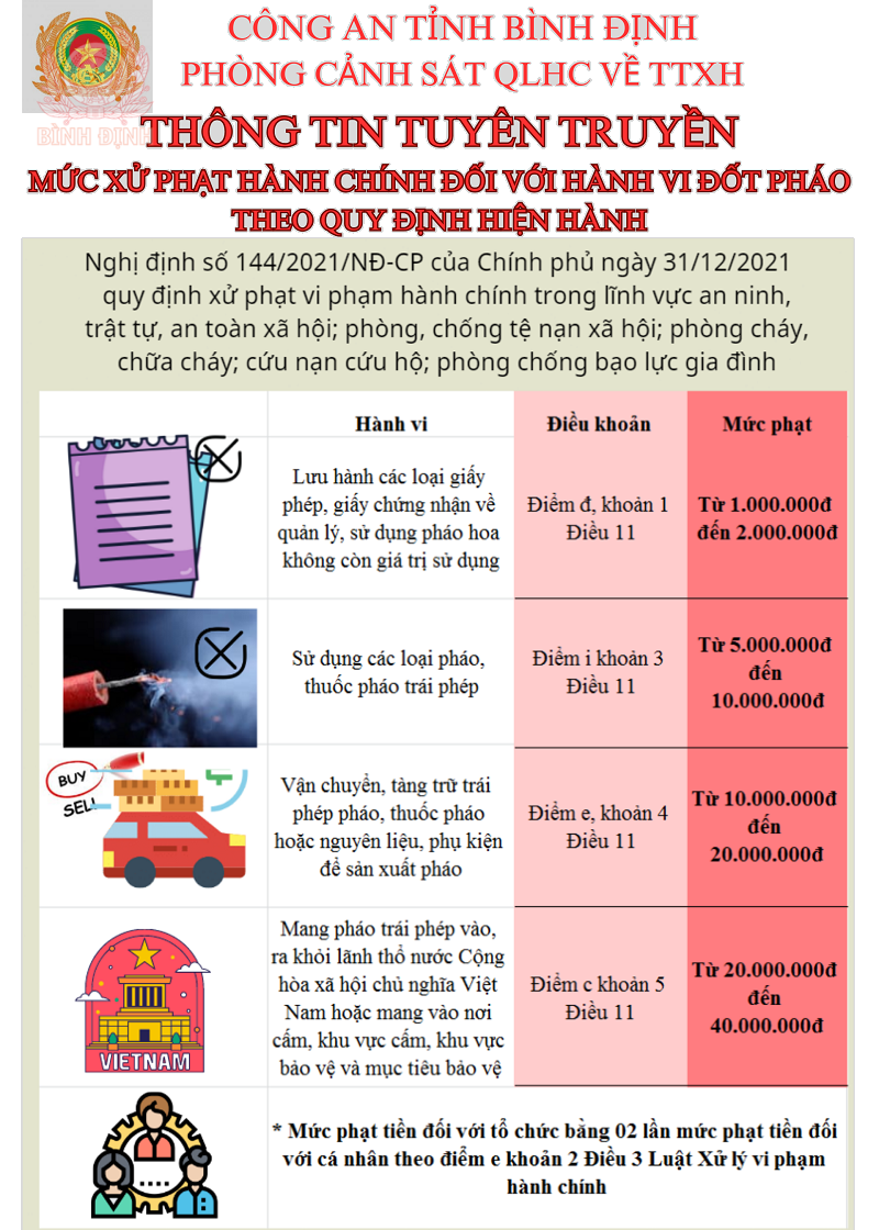 Mức xử phạt hành chính đối với hành vi đốt pháo.